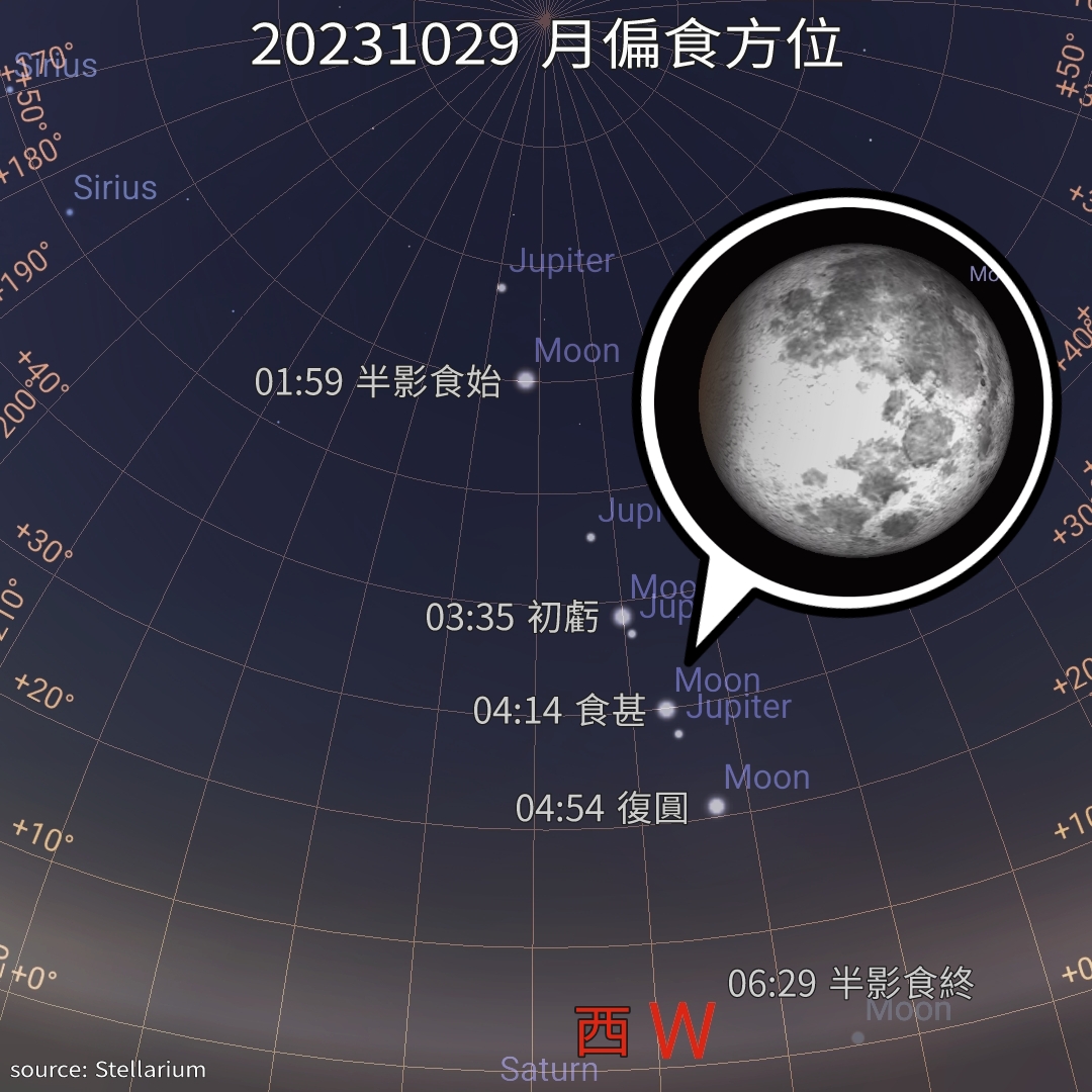 2023年10月29日 香港月偏食期間月球的仰角及方位角示意圖