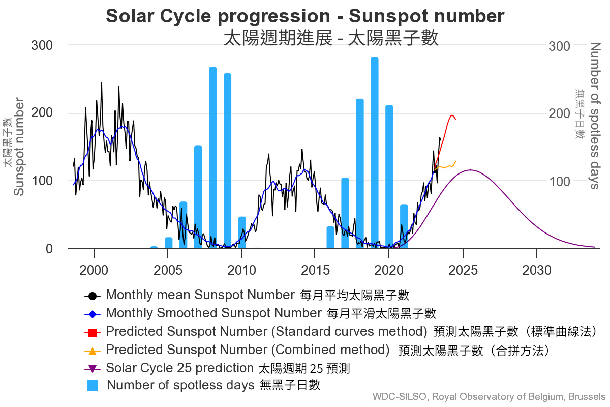 太陽 sun 太陽周期